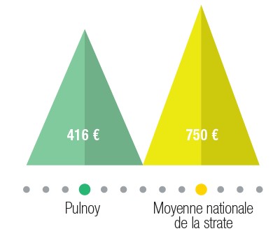 Budget 2021 - Endettement par habitant