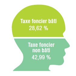 Budget 2021 Taux fiscalité